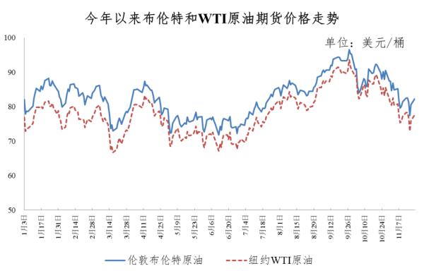 降了！油价有调整