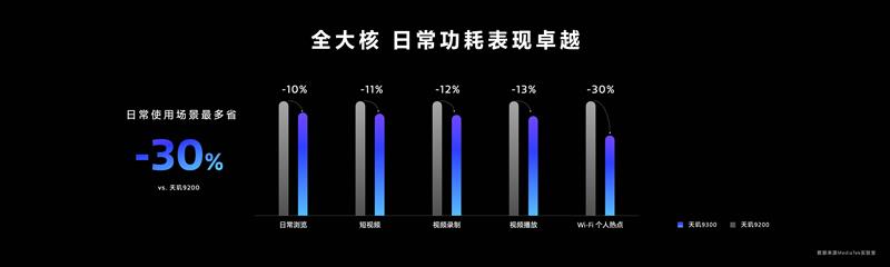 多核跑分8000的手机芯片来了！天玑9300全大核CPU捅破天花板插图66