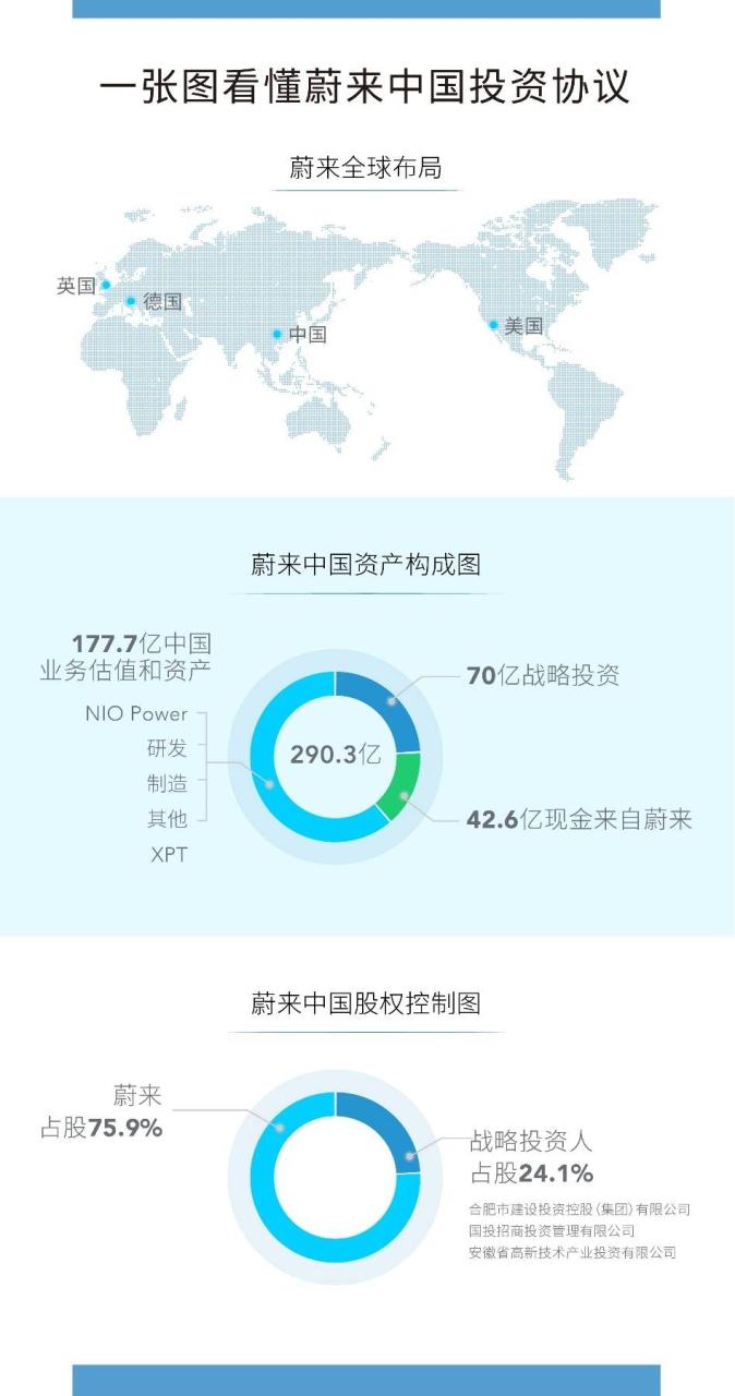 蔚来汽车（NIO）宣布完成7200万股增发，每股发行价5.95美元，约4.28亿美元插图