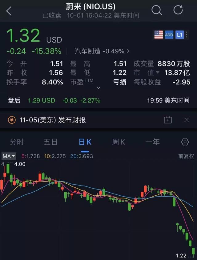 美股黑天鹅！蔚来股价雪崩罕见“七连杀” 或现退市危机？插图22