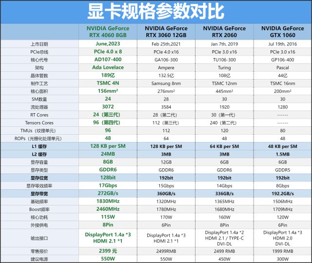 DLSS3游戏显卡，NVIDIA GeForce RTX 4060 8GB显卡评测插图