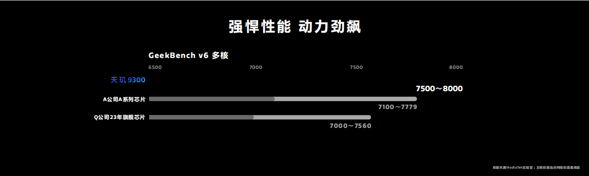 多核跑分8000的手机芯片来了！天玑9300全大核CPU捅破天花板插图33