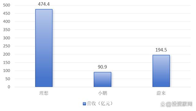 卖一辆车亏20万，蔚来入冬！插图11