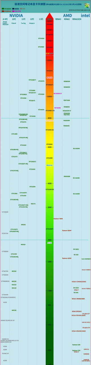 GTX显卡天梯图2023：全面解析最新显卡性能排名插图11