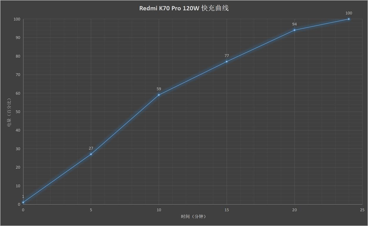 Redmi K70 Pro评测：熟悉的红米K系列 熟悉的登神长阶插图3434