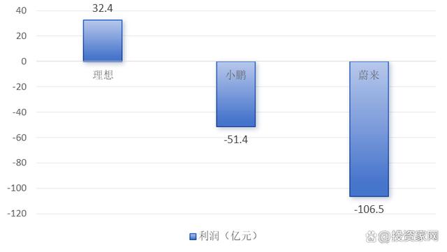 卖一辆车亏20万，蔚来入冬！插图22