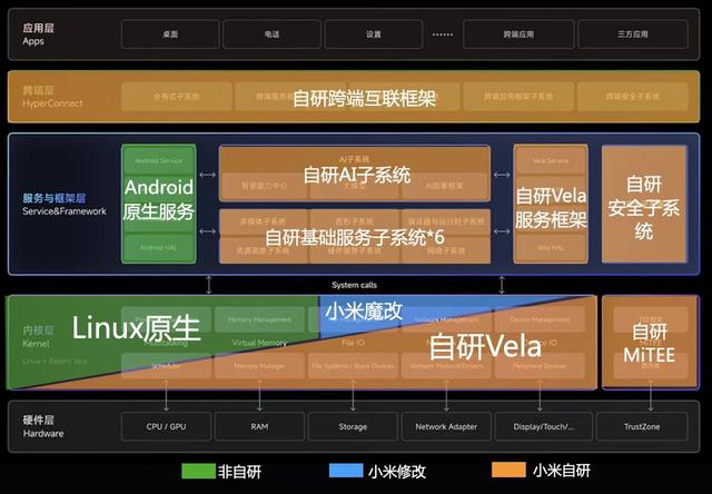 雷军公布小米澎湃OS完整系统架构插图22