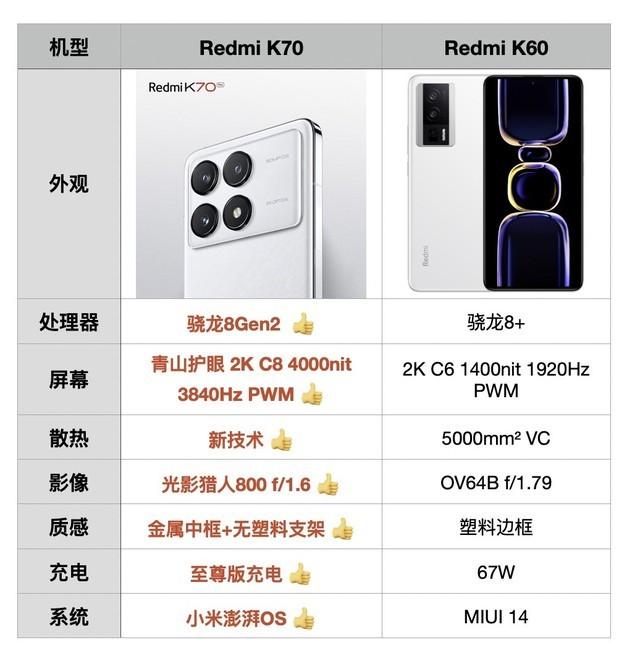 RedmiK70参数配置汇总相比K60有巨大升级插图