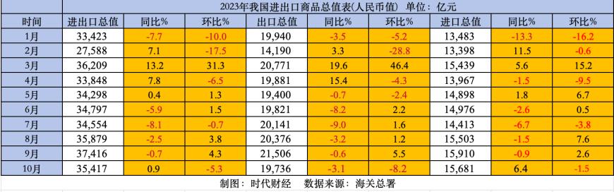 国际贸易增长预期腰斩，我国进出口增速由负转正，专家：出口企业可关注国内市场