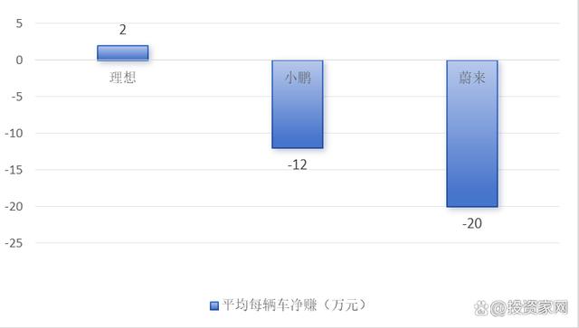 卖一辆车亏20万，蔚来入冬！插图44