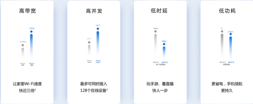 WiFi6是什么?八个知识点带你读懂WiFi6免花冤枉钱插图77