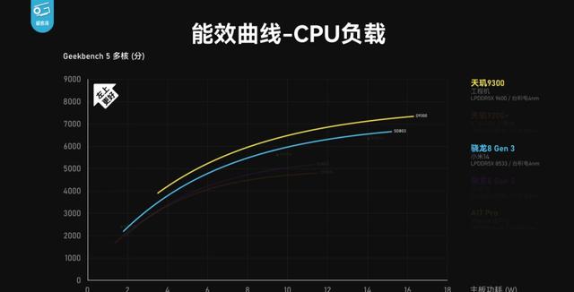 联发科天玑9300：性能、能效、游戏三杀骁龙8Gen3！插图22