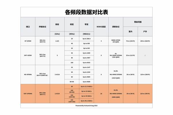 是否值得为新手机配套升级丨三分钟了解Wi-Fi 7规格与路由器选择插图55