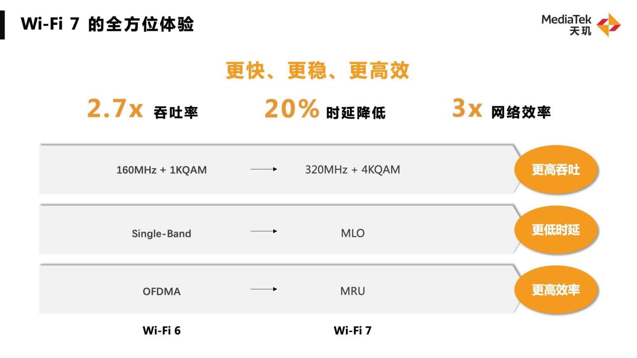 手机WiFi 7来了！联发科分享最新天玑旗舰连网技术，明年将成旗舰机标配插图22