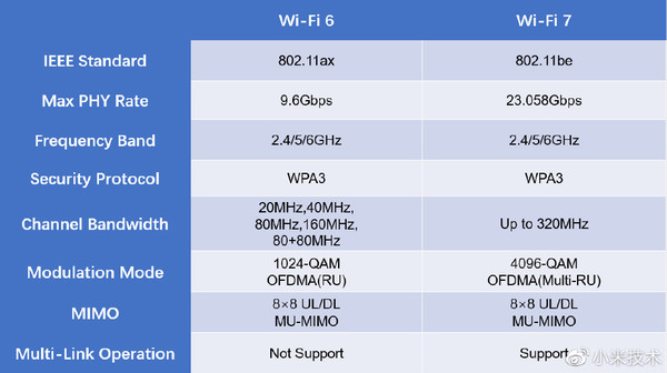 WiFi 7对比WiFi 6