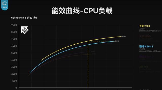 联发科天玑9300：性能、能效、游戏三杀骁龙8Gen3！插图33