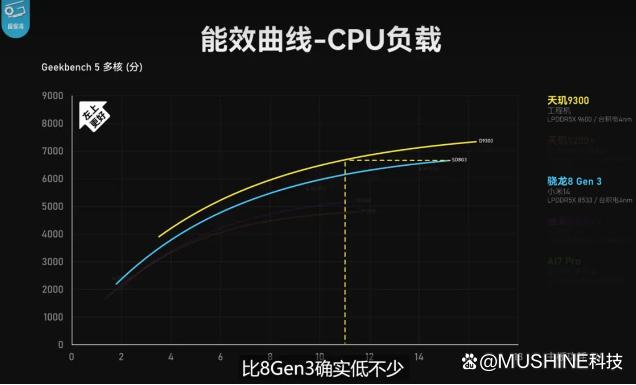 最新发布联发科天玑9300处理器，性能如何？是否值得推荐？插图44