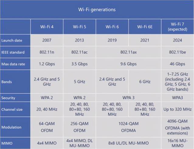 WiFi7有这些技术特点！来看看插图