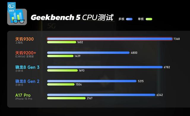 联发科天玑9300：性能、能效、游戏三杀骁龙8Gen3！插图11