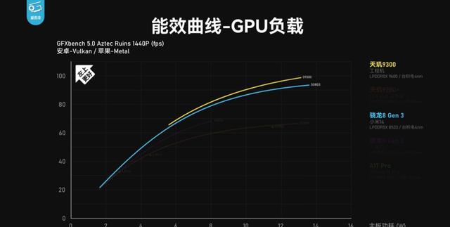 联发科天玑9300：性能、能效、游戏三杀骁龙8Gen3！插图55