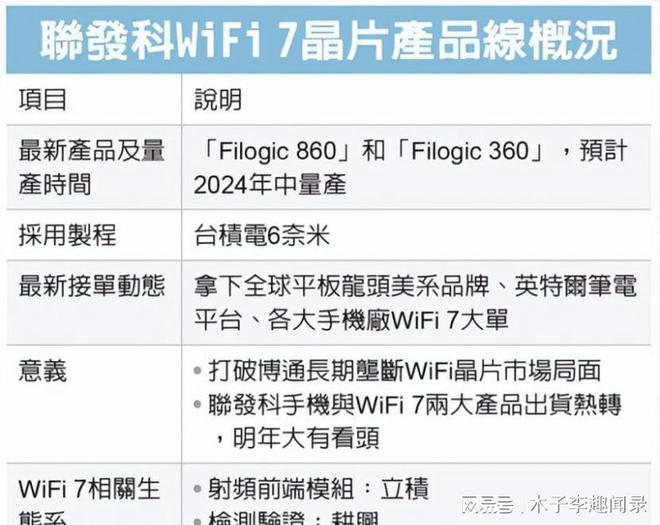 消息称联发科拿下多家公司WiFi 7大单插图