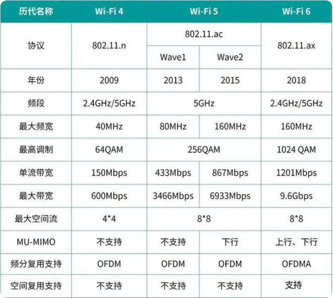 WiFi7路由器要上天？差距差4倍，WiFi6还能战几年？插图66