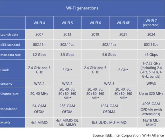 WiFi7路由器要上天？差距差4倍，WiFi6还能战几年？插图77