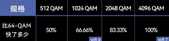 WiFi7路由器要上天？差距差4倍，WiFi6还能战几年？插图88