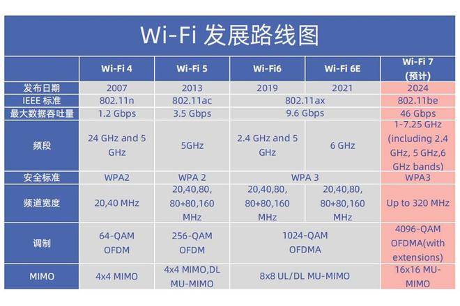 全球首款WIFI7路由器亮相！产品不重要，一起看看WIFI7有哪些升级插图22