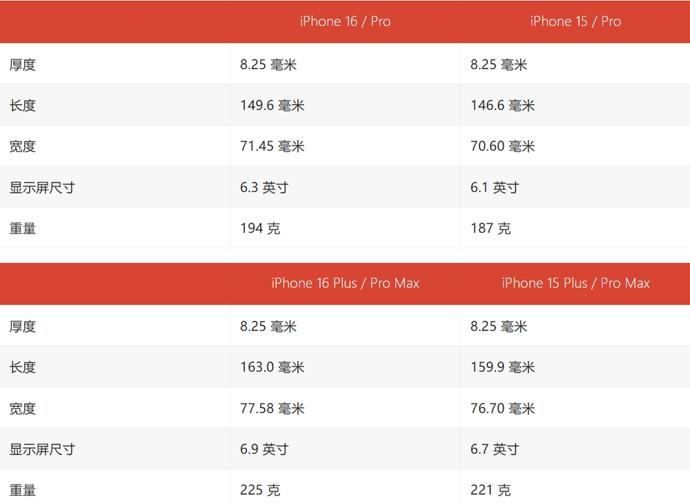 iPhone 16/Pro系列手机前瞻：更大显示屏、WiFi7插图