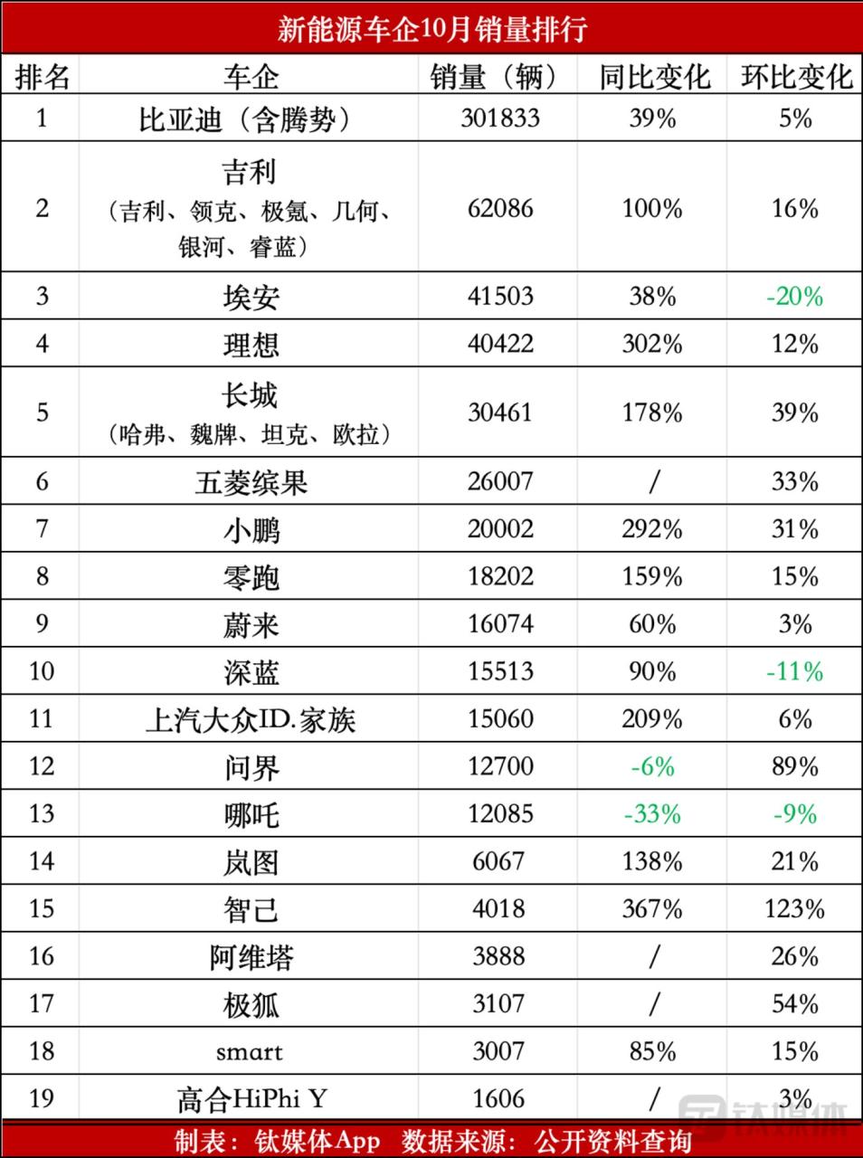 10月新能源汽车迎来狂飙时刻：比亚迪首破30万台，问界重回万辆以上｜钛度车库插图11