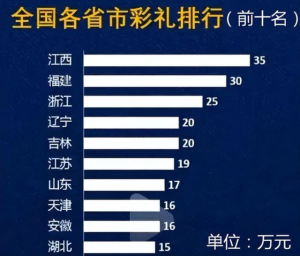 全国各省彩礼排行榜2022最新调查数据 娶一个江西老婆彩礼要几十万成全国最高-哈喽生活网