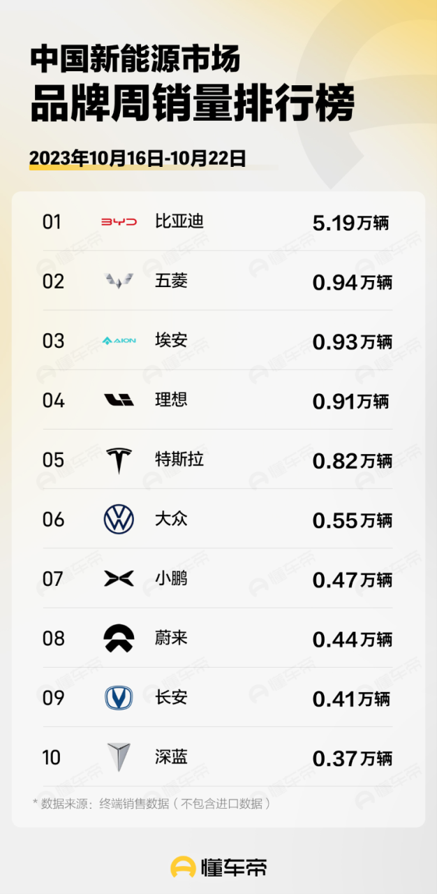 懂车帝发布新能源车周销量最新榜单：问界M7距理想L8咫尺之遥插图