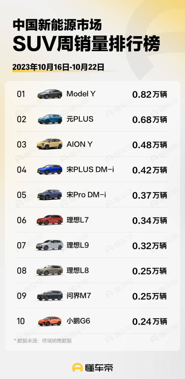 懂车帝发布新能源车周销量最新榜单：问界M7距理想L8咫尺之遥插图11