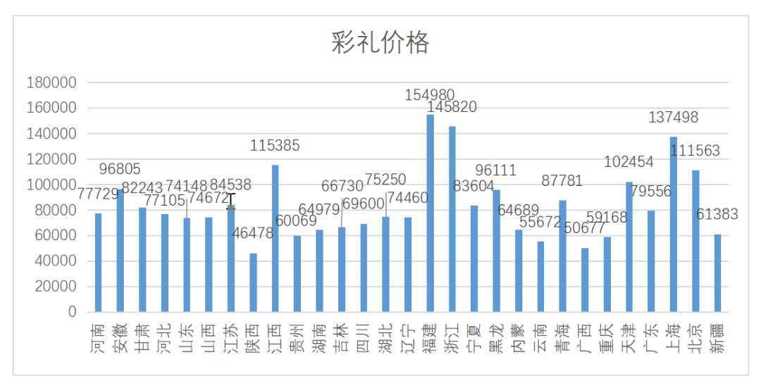 龚为纲：为什么江西、福建彩礼那么高，山东、广东相对较低？插图22