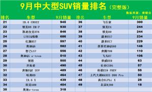 9月中大型SUV销量榜：新能源车型爆发，理想L7微增，问界M7进前五-哈喽生活网