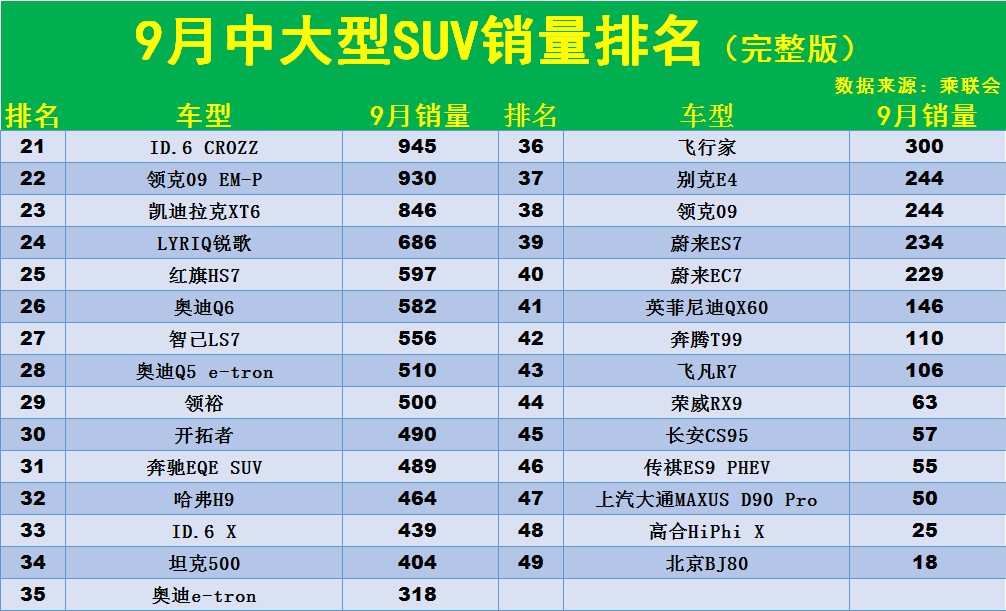 9月中大型SUV销量榜：新能源车型爆发，理想L7微增，问界M7进前五