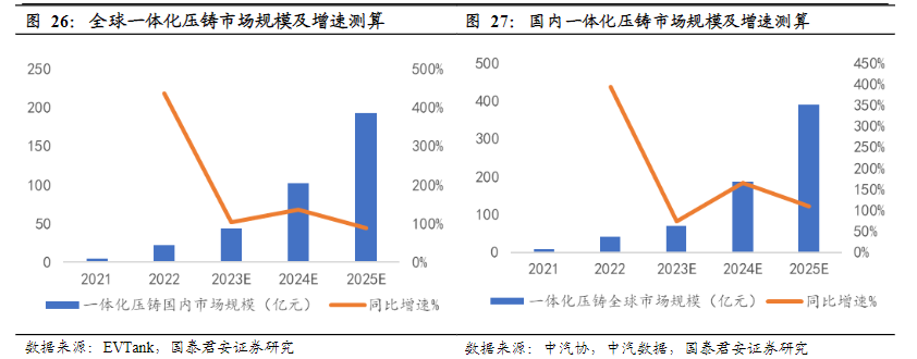 飞熊投研【公司分享】  一体化压铸+华为问界，受益新能源浪潮，筹建新基地布局一体压铸，未来增长可期插图11