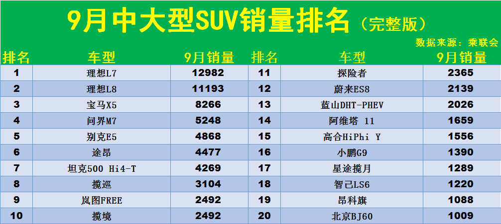 9月中大型SUV销量榜：新能源车型爆发，理想L7微增，问界M7进前五