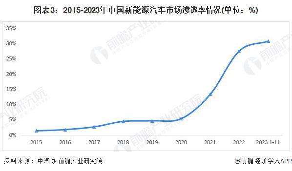 2024年中国汽车金融行业新能源汽车市场机遇分析插图22