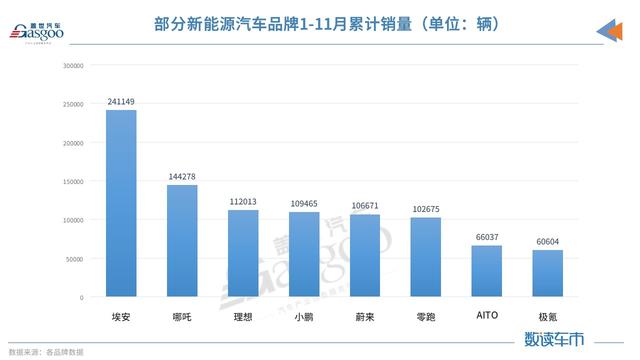 11月新能源品牌销量：极氪、问界闯出来了压力给到小鹏插图11