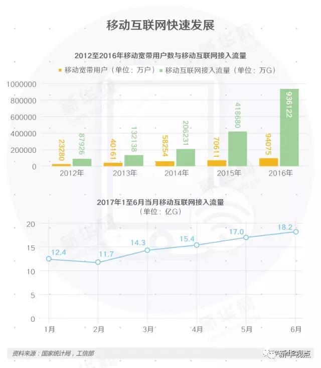 中国步入“流量社会” 上半年消费移动流量近百亿G插图33