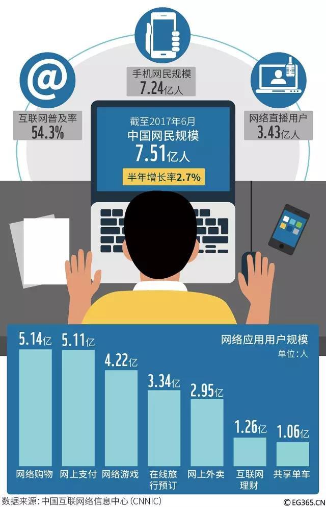 中国步入“流量社会” 上半年消费移动流量近百亿G插图55