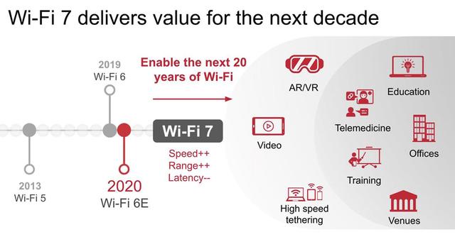 新一代WiFi7要来了，理论下载速度达30Gbps，但你用上WiFi6了吗？插图44