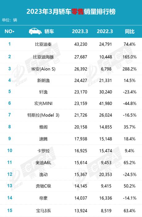 3月销量不及预期价格战扰动增速放缓插图1111