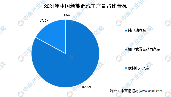 2022年中国新能源汽车行业市场现状及细分市场分析（图）插图22