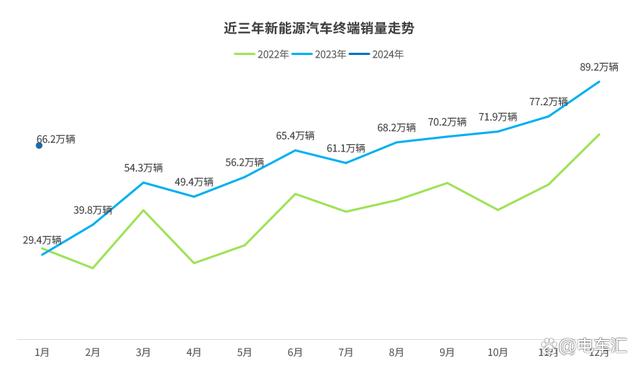 1月新能源汽车终端销量：比亚迪独占三分之一，问界M7一举夺魁插图