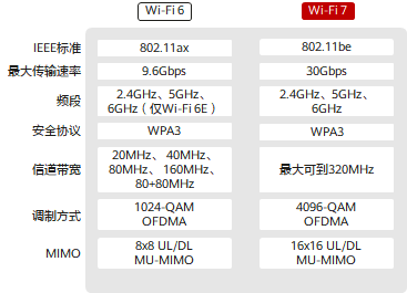 什么是WiFi7？WiFi7和WiFi6的区别是什么？插图