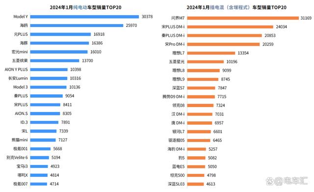 1月新能源汽车终端销量：比亚迪独占三分之一，问界M7一举夺魁插图44