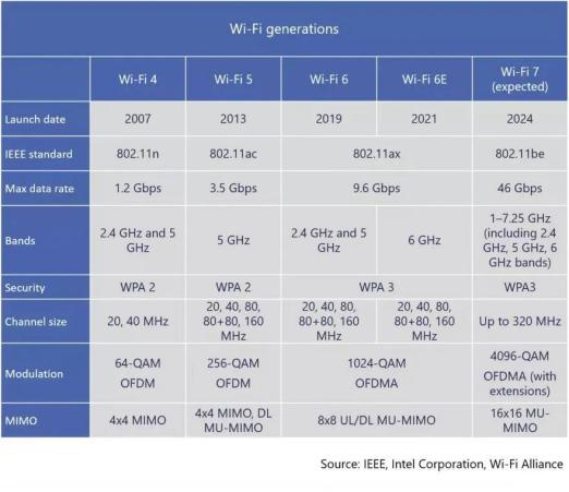 家里Wi-Fi要超速了！Wi-Fi 7的提升有多大？插图